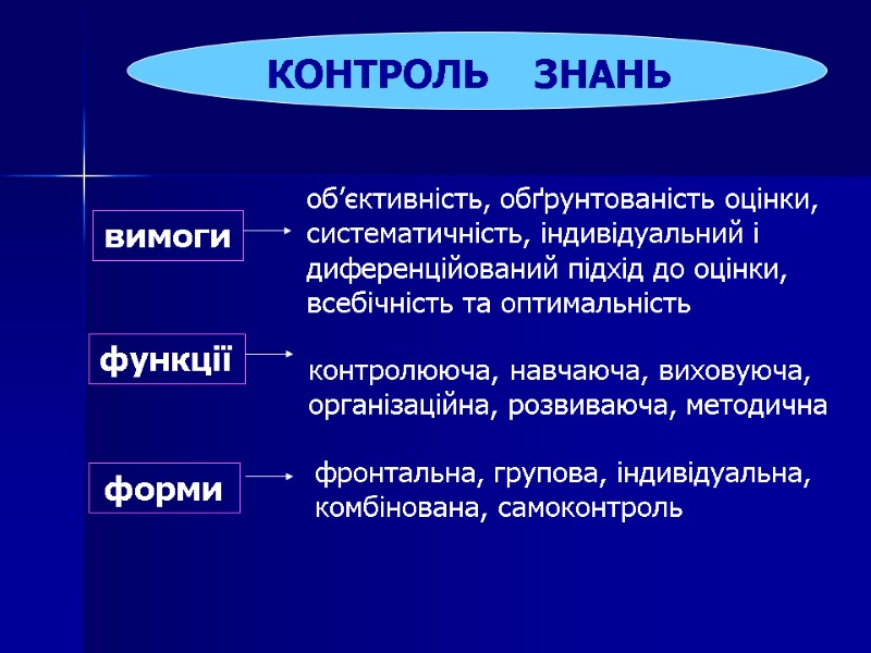 КОНТРОЛЬ    ЗНАНЬ вимоги функції форми об’єктивність, обґрунтованість оцінки, систематичність, індивідуальний і